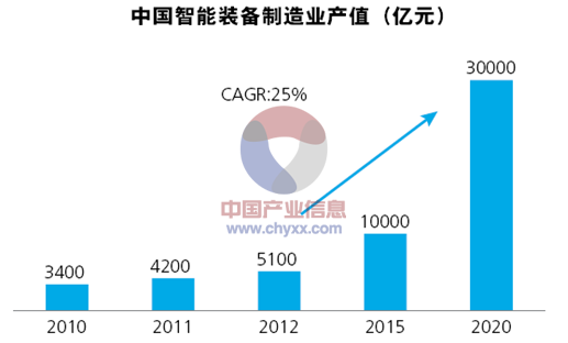 2015年中国智能制造装备产业发展现状(图)